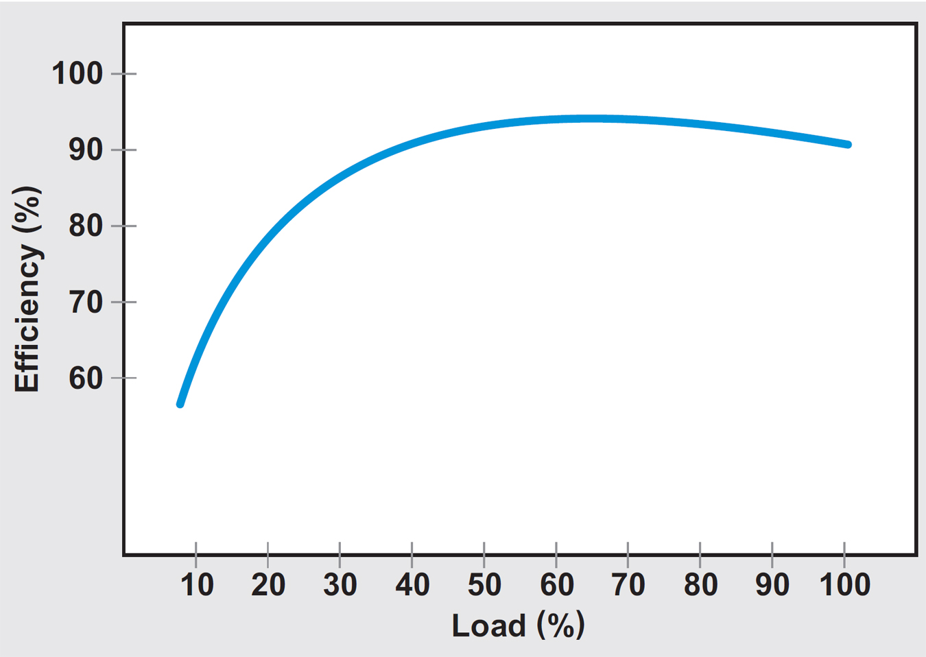 Figure 1: Example of a typical PFC efficiency curve